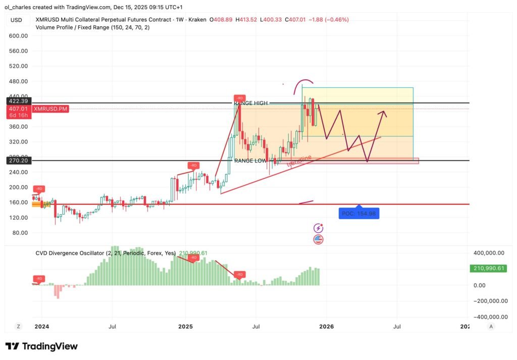 Monero Price Today: Why XMR Remains the Leading Privacy Cryptocurrency in 2026